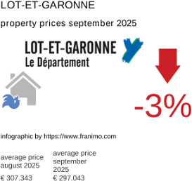 average property price in the region Lot-et-Garonne September 2025