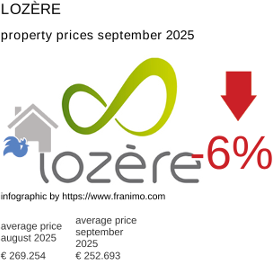 average property price in the region Lozère September 2025