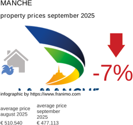 average property price in the region Manche September 2025