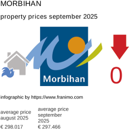average property price in the region Morbihan September 2025