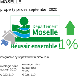 average property price in the region Moselle September 2025