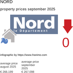 average property price in the region Nord September 2025