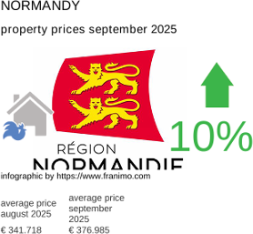 average property price in the region Normandie September 2025