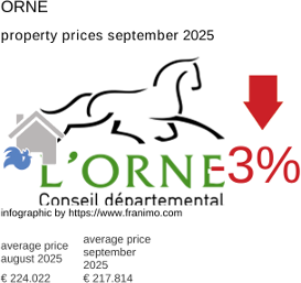 average property price in the region Orne September 2025