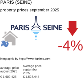average property price in the region Paris (Seine) September 2025