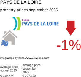 average property price in the region Pays de la Loire September 2025