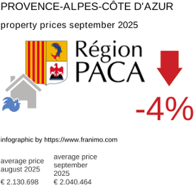 average property price in the region Provence-Alpes-Côte d'Azur September 2025