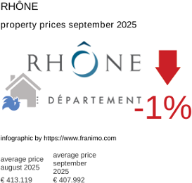 average property price in the region Rhône September 2025
