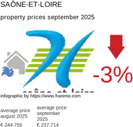 average property price in the region Saône-et-Loire September 2025