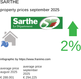 average property price in the region Sarthe September 2025