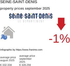 average property price in the region Seine-Saint-Denis September 2025