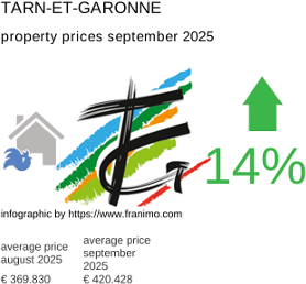 average property price in the region Tarn-et-Garonne September 2025