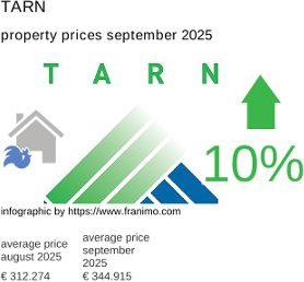 average property price in the region Tarn September 2025