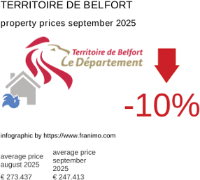 average property price in the region Territoire de Belfort September 2025