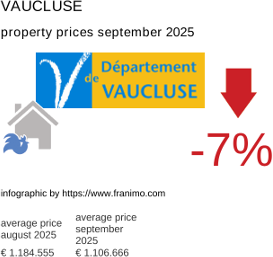 average property price in the region Vaucluse September 2025