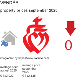 average property price in the region Vendée September 2025