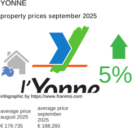 average property price in the region Yonne September 2025
