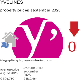 average property price in the region Yvelines September 2025