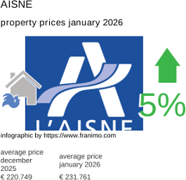average property price in the region Aisne January 2026