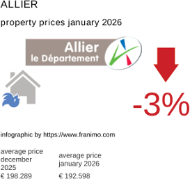 average property price in the region Allier January 2026