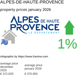 average property price in the region Alpes-de-Haute-Provence January 2026