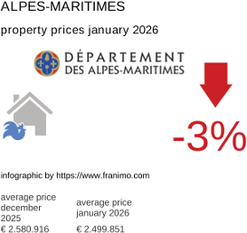 average property price in the region Alpes-Maritimes January 2026