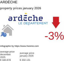 average property price in the region Ardèche January 2026