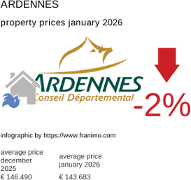 average property price in the region Ardennes January 2026