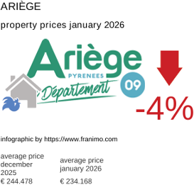 average property price in the region Ariège January 2026
