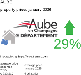 average property price in the region Aube January 2026