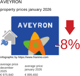 average property price in the region Aveyron January 2026