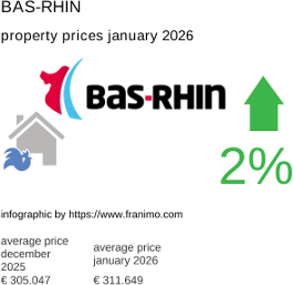 average property price in the region Bas-Rhin January 2026