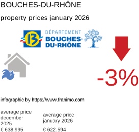 average property price in the region Bouches-du-Rhône January 2026