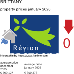 average property price in the region Bretagne January 2026