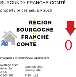average property price in the region Bourgogne-Franche-Comté January 2026