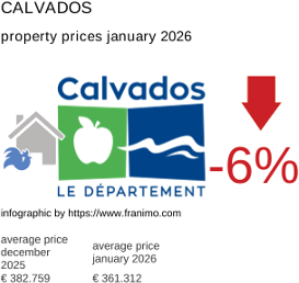 average property price in the region Calvados January 2026