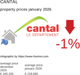 average property price in the region Cantal January 2026