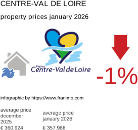 average property price in the region Centre-Val de Loire January 2026