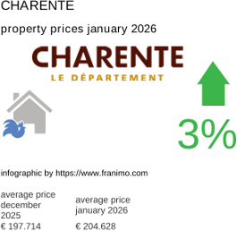 average property price in the region Charente January 2026