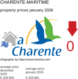 average property price in the region Charente-Maritime January 2026