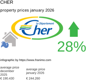 average property price in the region Cher January 2026