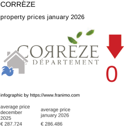 average property price in the region Corrèze January 2026