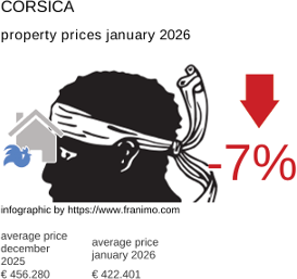 average property price in the region Corse January 2026