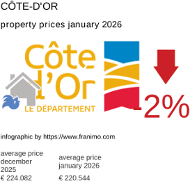average property price in the region Côte-d'Or January 2026