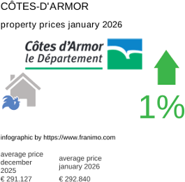 average property price in the region Côtes-d'Armor January 2026
