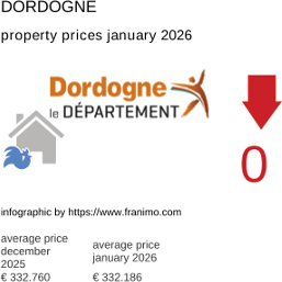 average property price in the region Dordogne January 2026