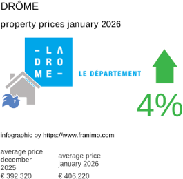 average property price in the region Drôme January 2026