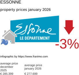 average property price in the region Essonne January 2026