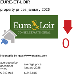 average property price in the region Eure-et-Loir January 2026
