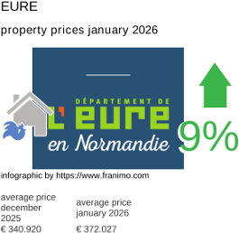 average property price in the region Eure January 2026